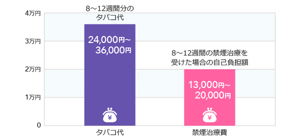 タバコ代と禁煙治療費の費用比較グラフ