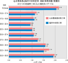 心血管疾患と脳卒中の死亡率 BMI（体格指数）階層別