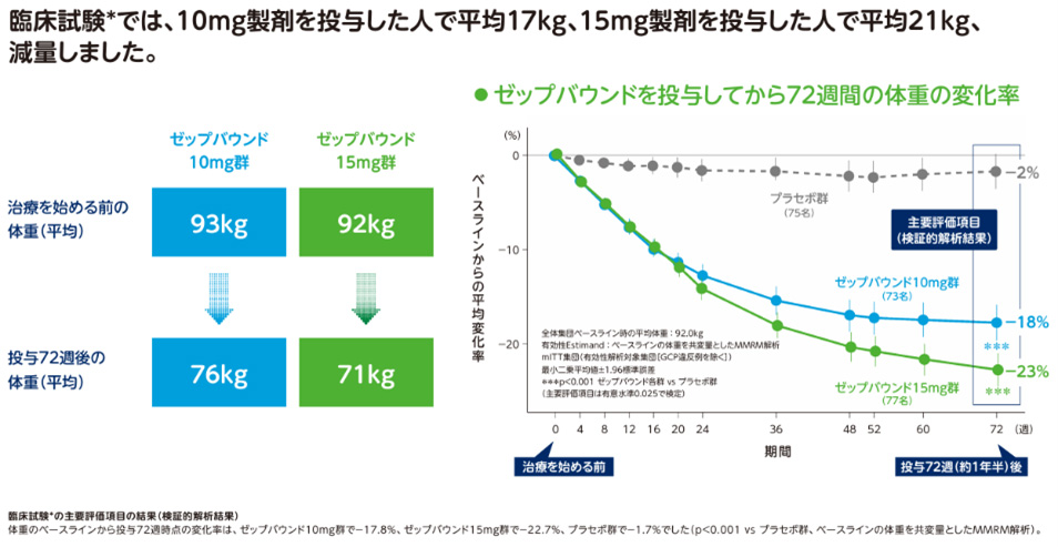 ゼップバウンドを投与してから72週間の体重の変化率