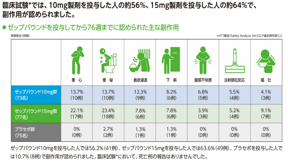 ゼップパウンドを投与してから76週までに認められた主な副作用