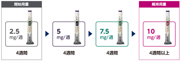 ゼップバウンド注射治療の治療スケジュール