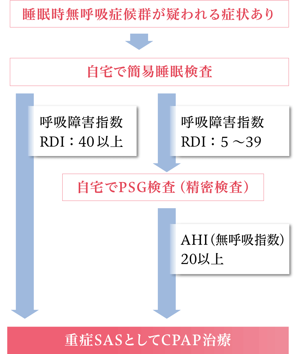 SASの診断から治療までの流れフロー図