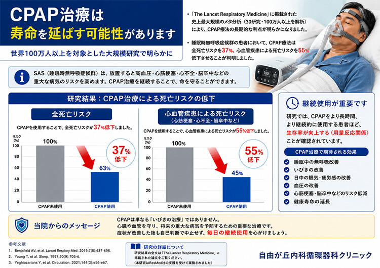 CPAP治療は寿命を延ばす可能性があります