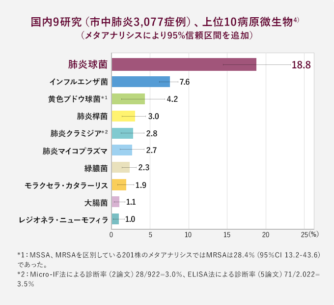 国内9研究(市中肺炎3,077症例)、上位10病原微生物(メタアナリシスにより95%信頼区間を追加)の棒グラフ