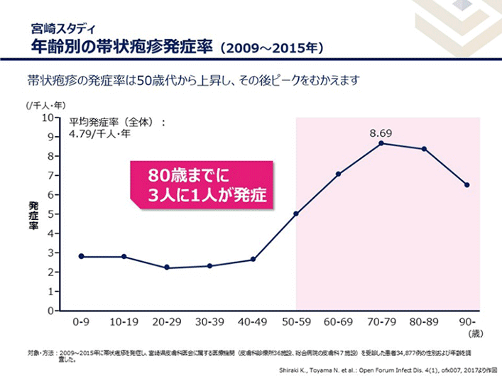 年齢別の帯状疱疹発生率(2009~2015年)のグラフ