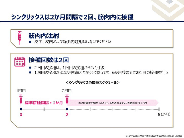 シングリックスは2か月間隔で筋肉内に2回、筋肉内に接種の図