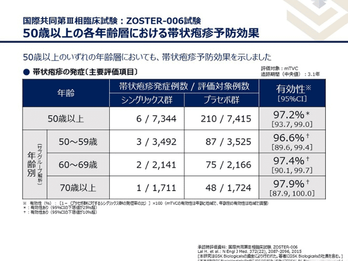 50歳以上の各年齢層における帯状疱疹予防効果の図表